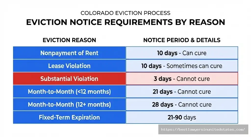 Colorado eviction notice requirements by reason showing 3-28 day timelines