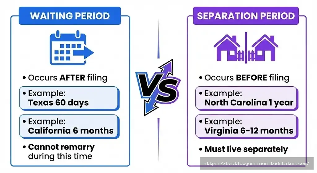 Comparison showing difference between divorce waiting period after filing and separation period before filing