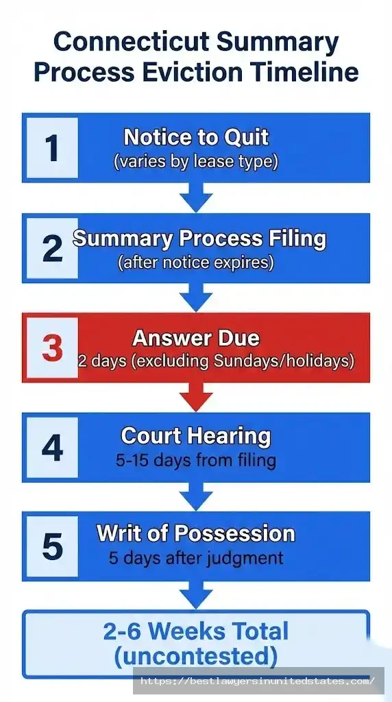 Connecticut eviction timeline from notice to quit through writ of possession showing 2-6 week process