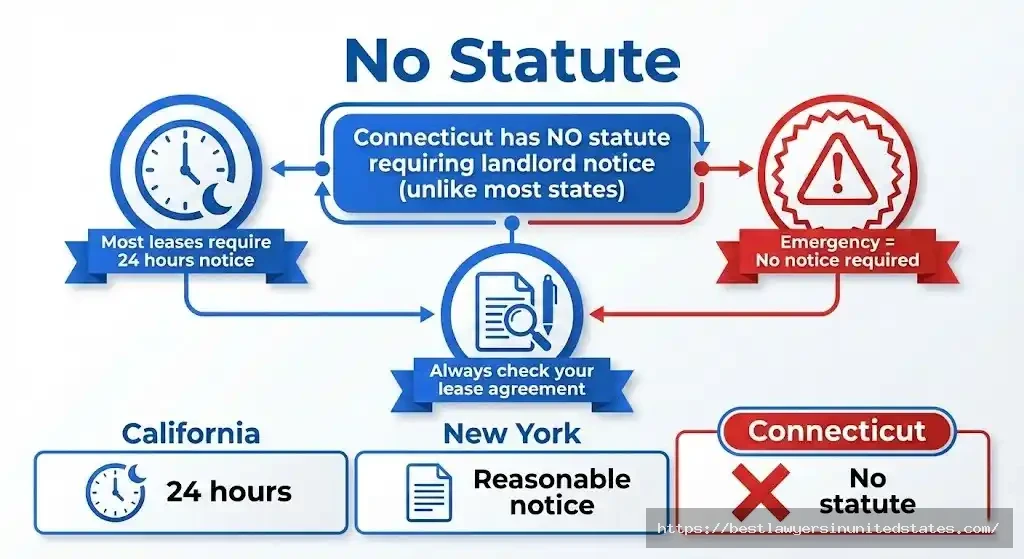 Connecticut landlord entry rules showing no statutory notice requirement compared to other states