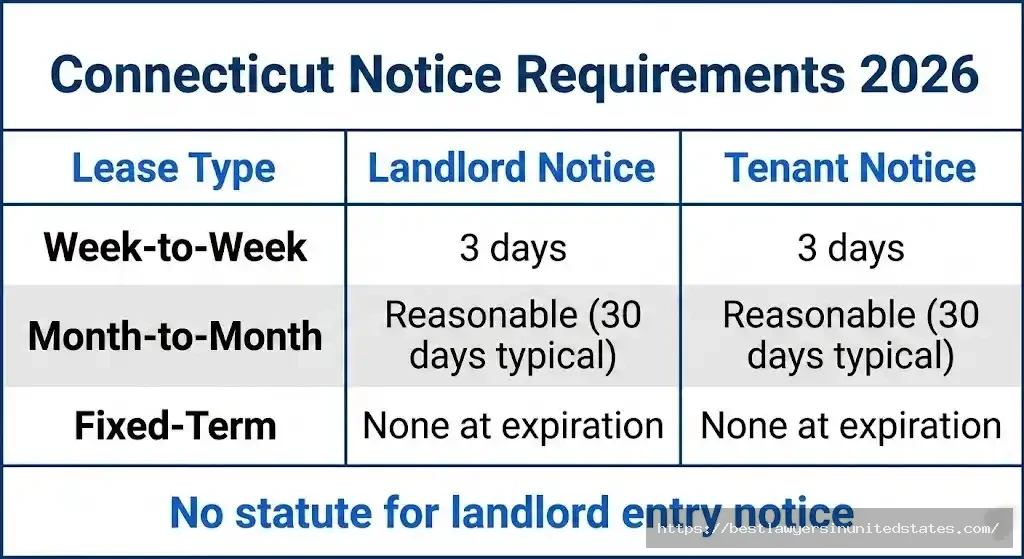 Connecticut notice requirements by lease type showing 3-day, 30-day, and no-notice periods