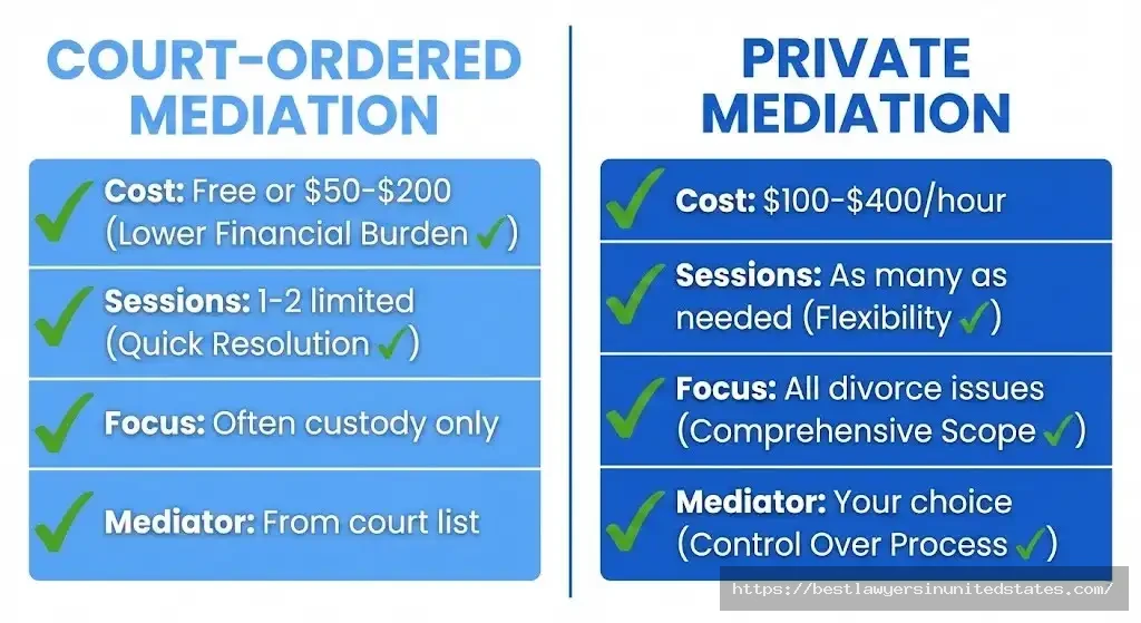 Court-ordered versus private mediation comparison showing cost, sessions, focus, and mediator selection differences