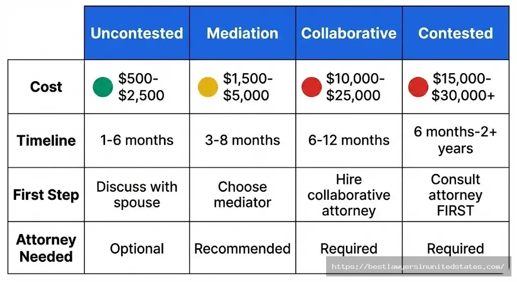 Divorce type comparison showing costs, timelines, and first steps for uncontested, mediation, collaborative, and contested divorce