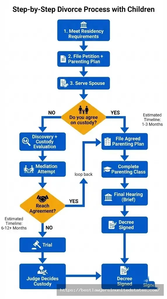 Divorce with children process flowchart showing steps from filing petition through final decree including custody decisions