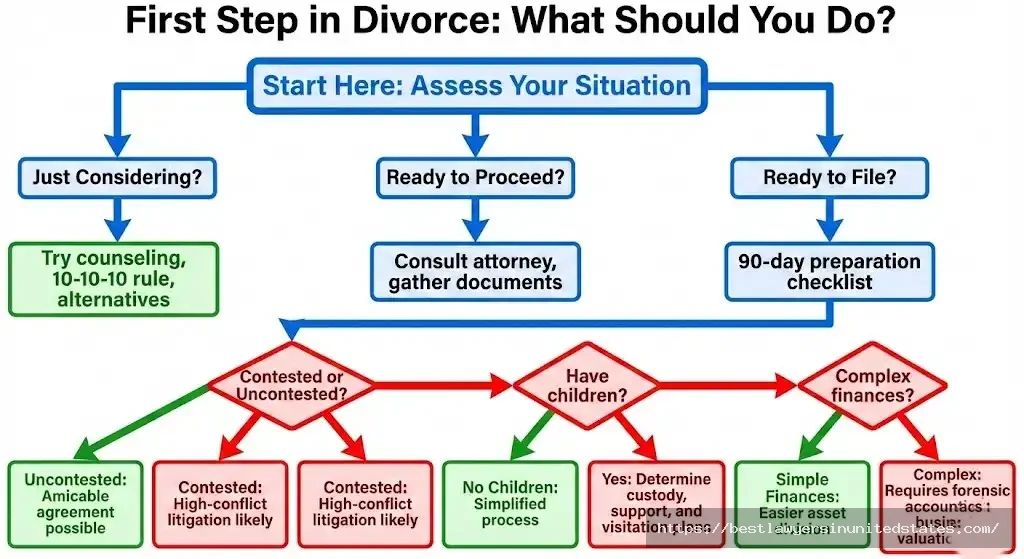 First step in divorce decision flowchart showing paths for considering, preparing, and filing for divorce