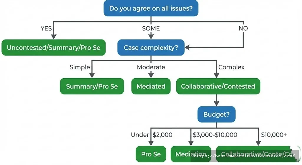Flowchart helping choose divorce type based on agreement level, complexity, and budget with personalized recommendations