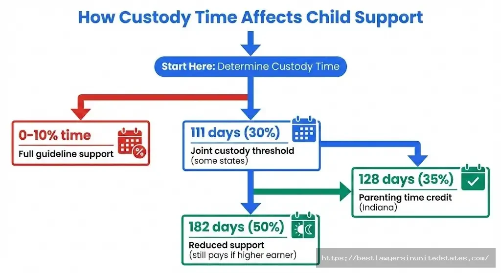 Flowchart showing how parenting time percentages affect child support from 0-10% time to 5050 custody arrangements
