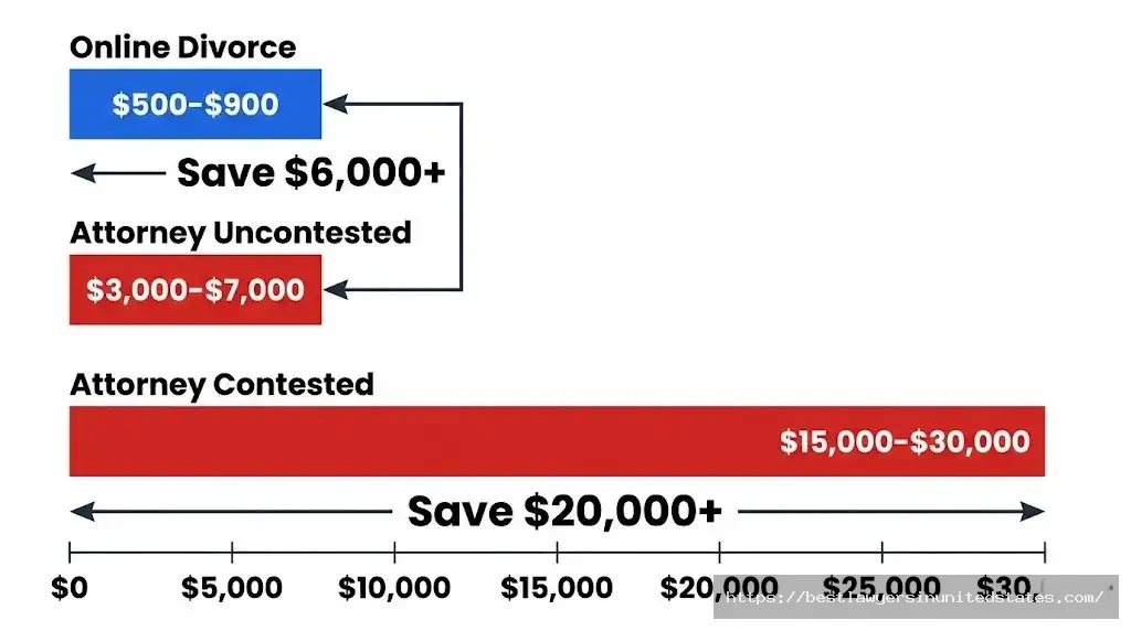 Online divorce $500-$900 vs attorney divorce $15,000-$30,000 bar chart showing cost savings comparison