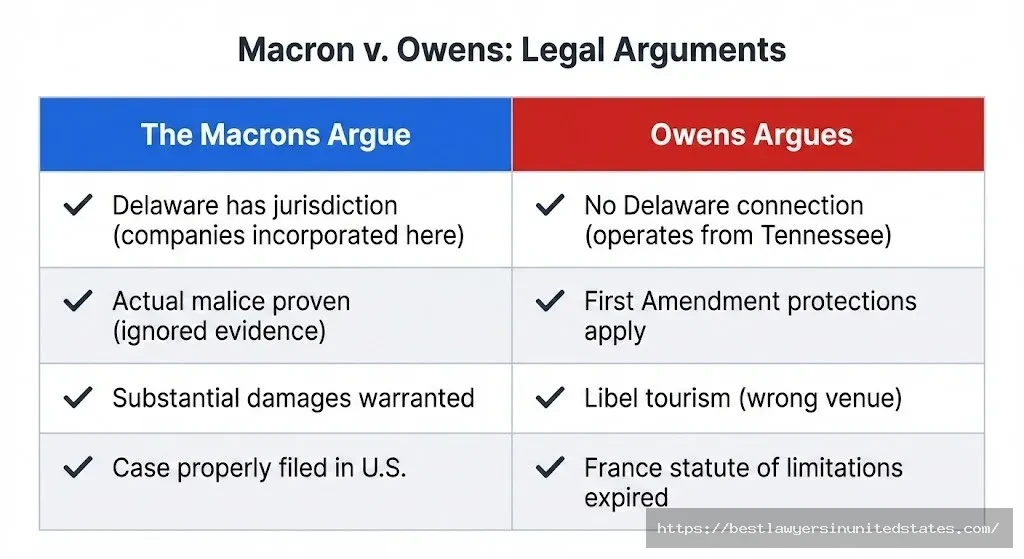 Side-by-side comparison of legal arguments in Macron versus Owens defamation case showing both parties positions
