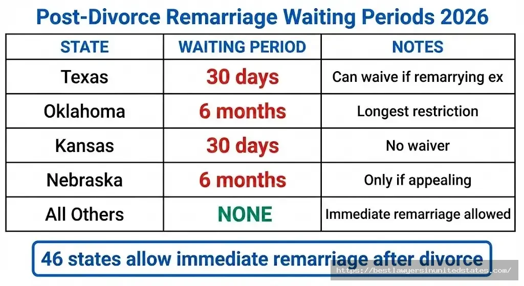 Table showing remarriage waiting periods in Texas Oklahoma Kansas and Nebraska after divorce is final