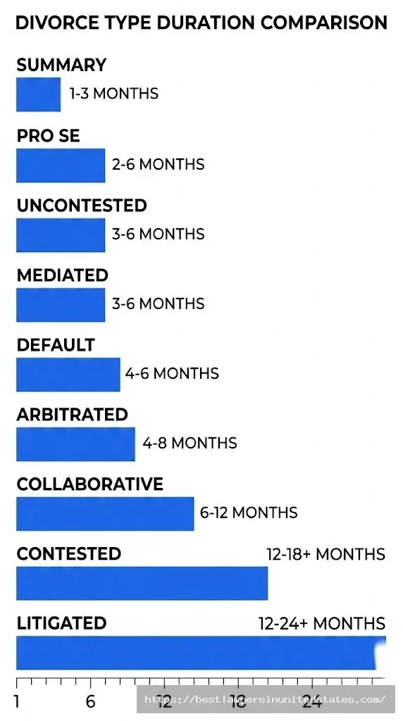 Timeline chart showing divorce duration by type summary divorce fastest at 1-3 months, litigated slowest at 12-24+ months