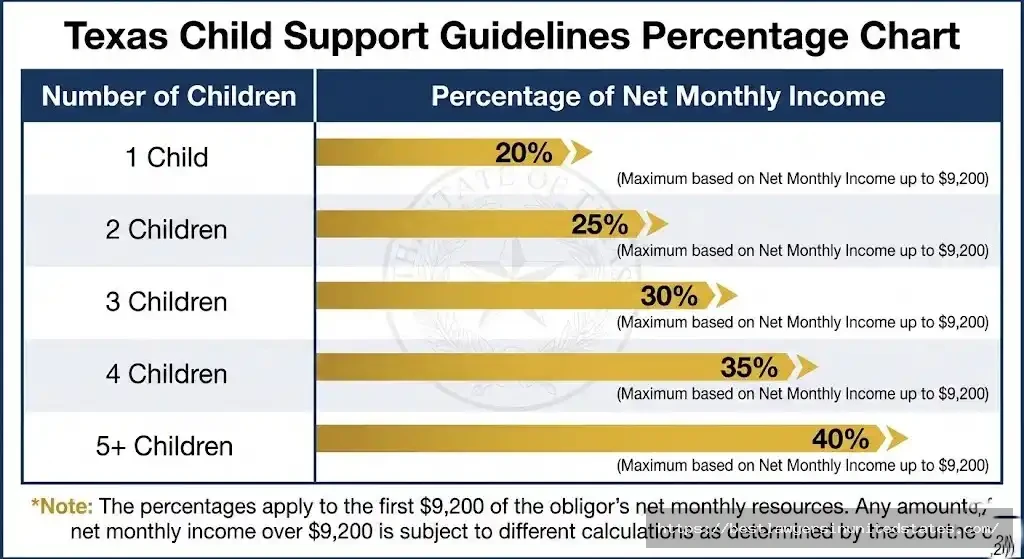 Texas child support calculation guidelines showing percentage of net income by number of children
