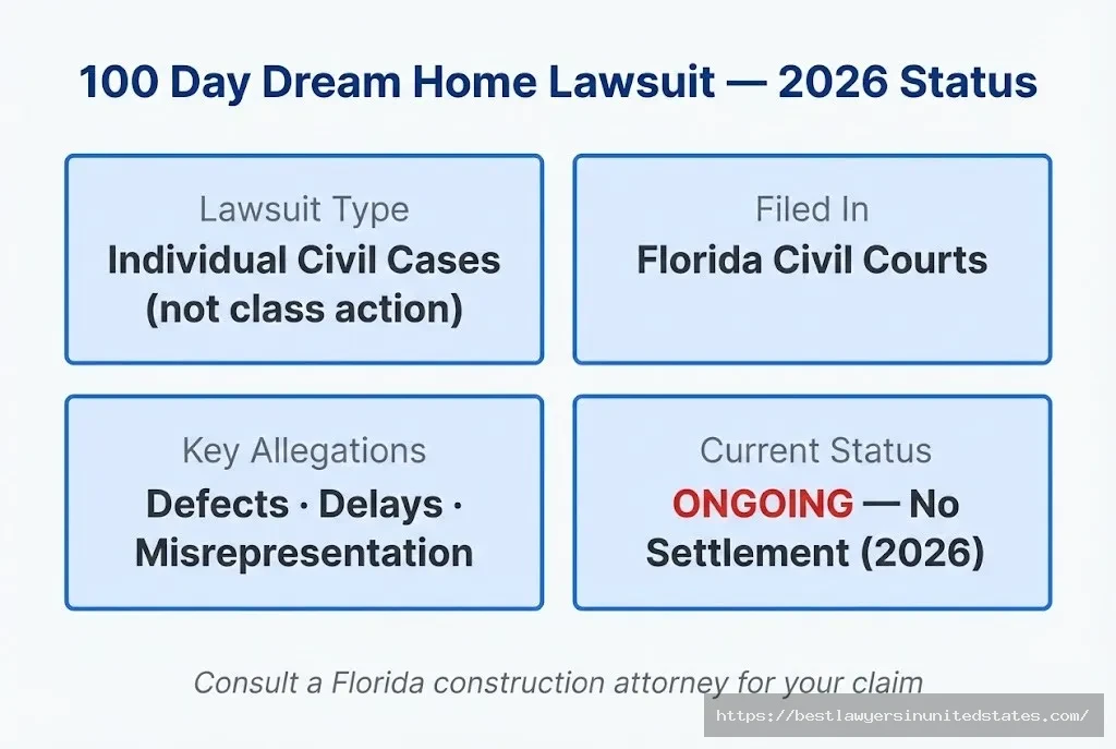 100 Day Dream Home lawsuit allegations structural defects, electrical faults, gas lines, water damage, contract breach, misrepresentation