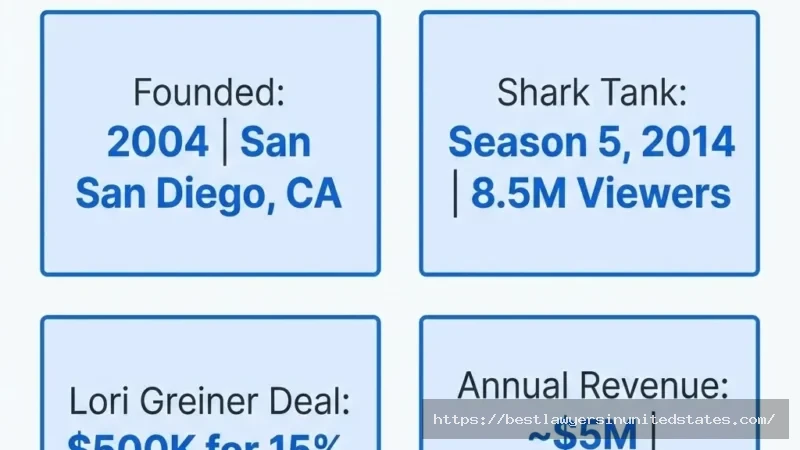 AngelLift company overview — founded 2004, Shark Tank Season 5, $5M revenue, 100,000+ customers