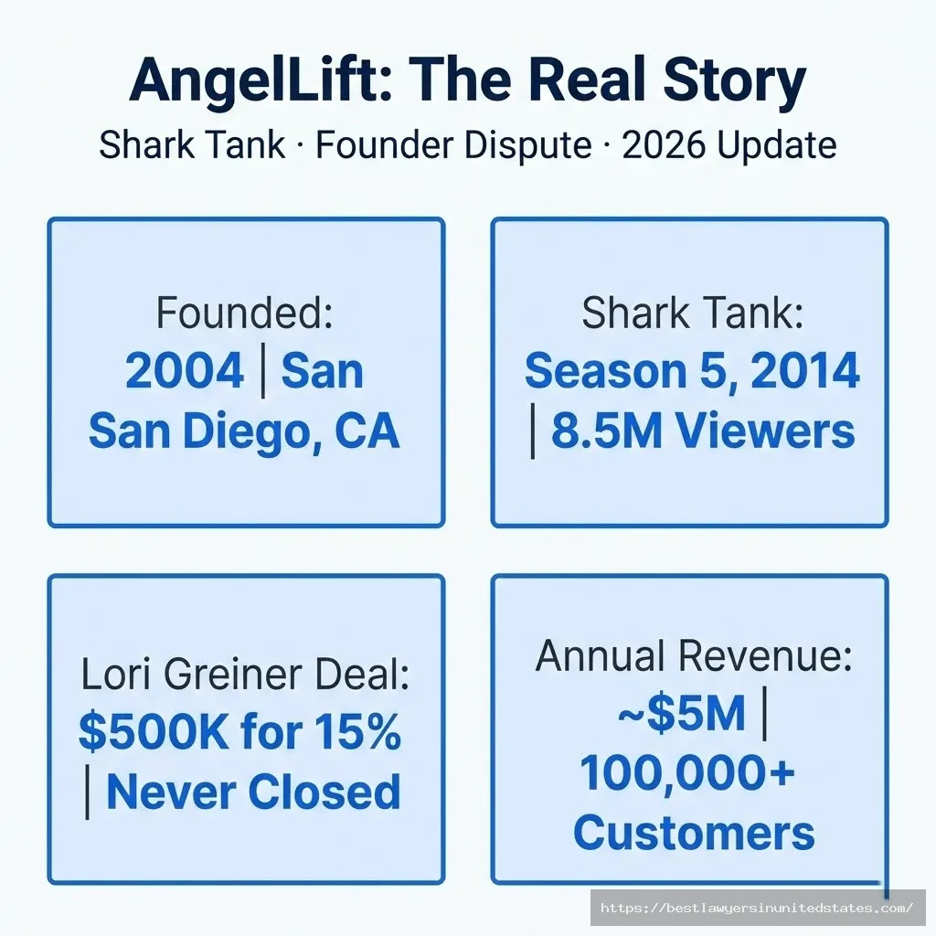 AngelLift company overview — founded 2004, Shark Tank Season 5, $5M revenue, 100,000+ customers
