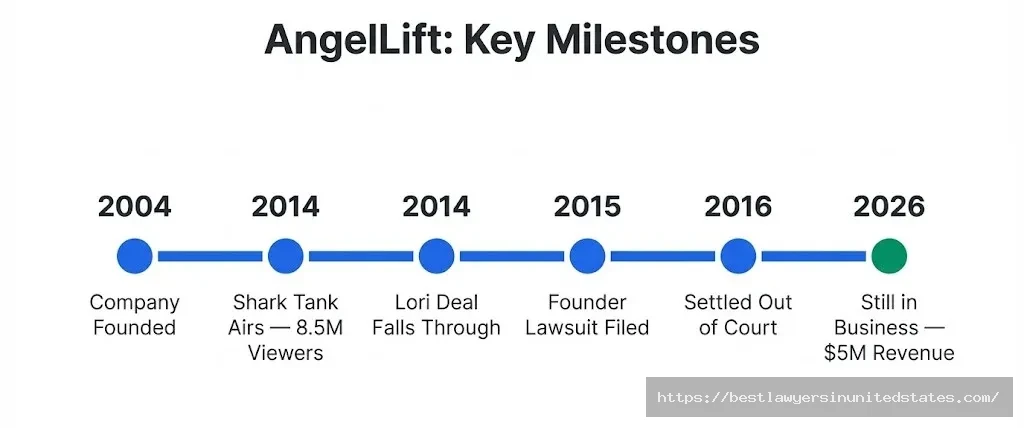 AngelLift milestone timeline from founding in 2004 through Shark Tank 2014, founder lawsuit 2015–2016, to 2026