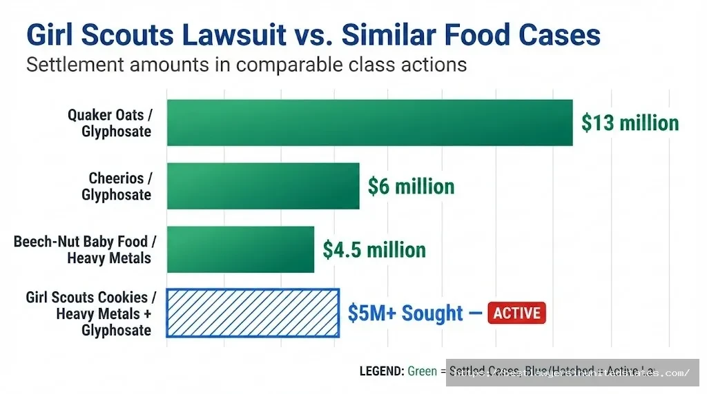 Bar chart comparing Girl Scouts cookies lawsuit ($5M+ sought, active) to settled cases Quaker Oats $13M, Cheerios $6M, Beech-Nut $4.5M