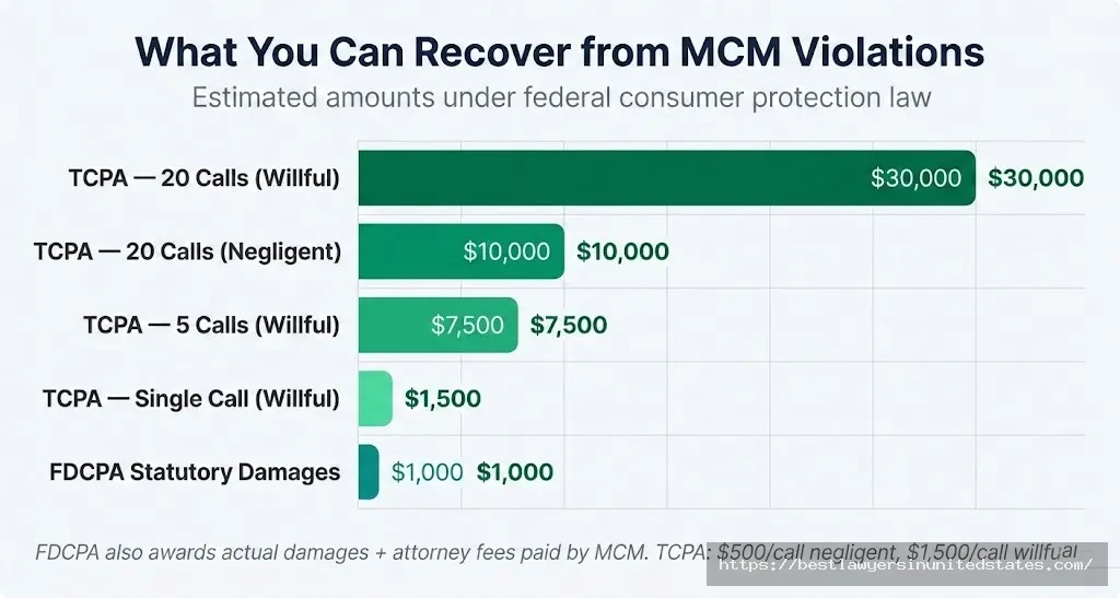 Bar chart showing MCM TCPA compensation from $1,000 FDCPA damages to $30,000 for 20 willful robocalls