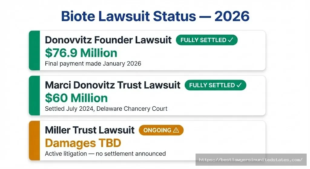 Biote lawsuit status 2026 two cases settled for $136M+, Miller Trust case ongoing