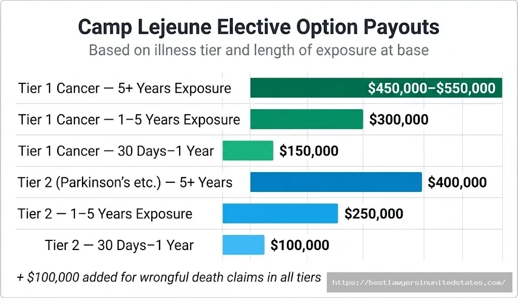 Camp Lejeune Elective Option settlement payouts by tier Tier 1 cancer cases receive $150K–$550K, Tier 2 receives $100K–$400K