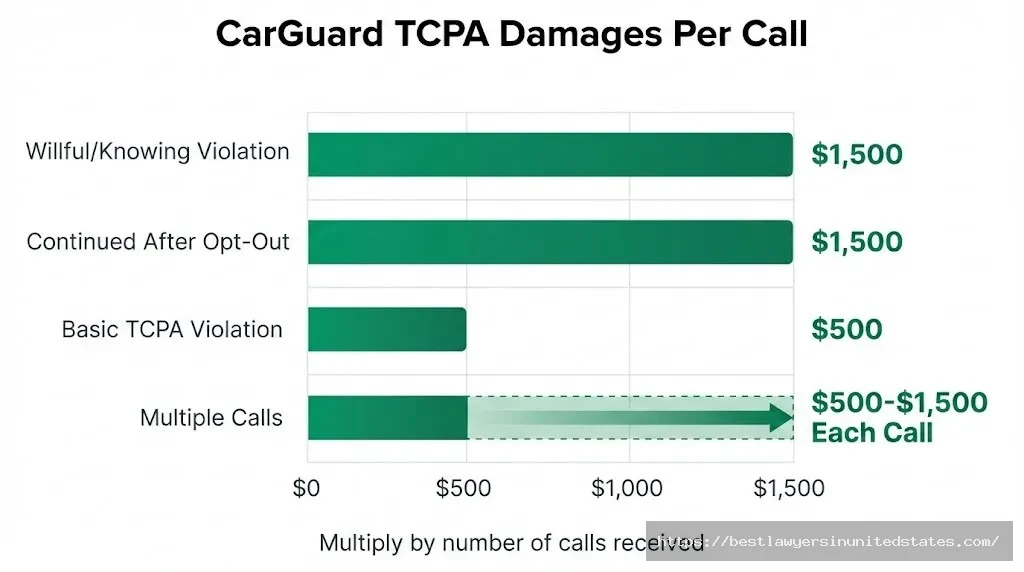 CarGuard TCPA damages chart showing $500-$1,500 compensation per illegal robocall