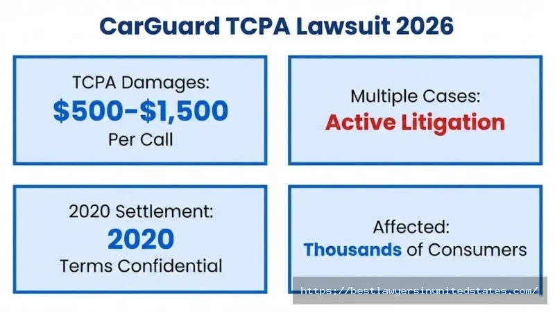 CarGuard TCPA lawsuit overview showing $500-$1,500 per call damages and active litigation status