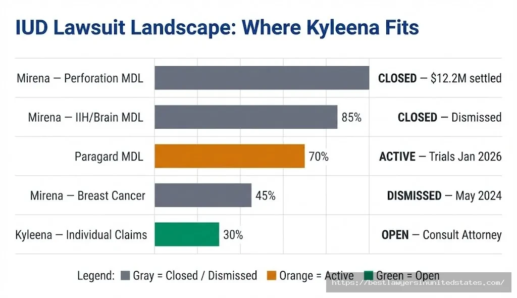 IUD lawsuit comparison chart showing Mirena, Paragard, and Kyleena litigation status and outcomes through 2026