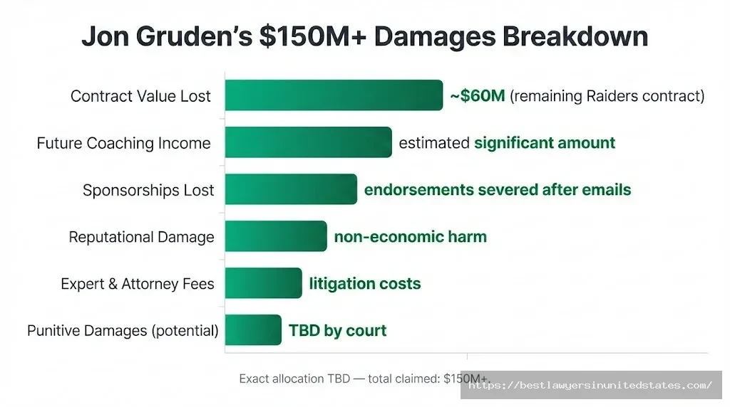 Jon Gruden lawsuit damages breakdown chart $150M+ total claimed including lost contract, future income, and sponsorships