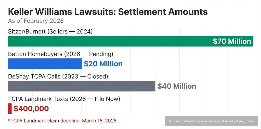 Keller Williams lawsuit settlement amounts chart $70M sellers, $20M buyers, $40M TCPA calls, $400K TCPA texts