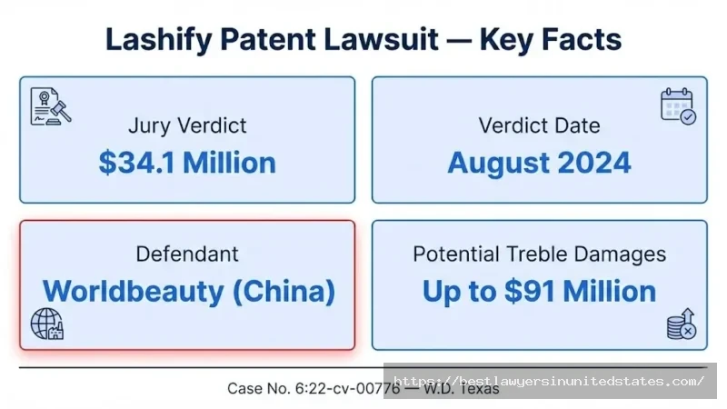 Lashify patent lawsuit overview — $34.1M jury verdict in August 2024 against Worldbeauty, with up to $91M in treble damages possible.