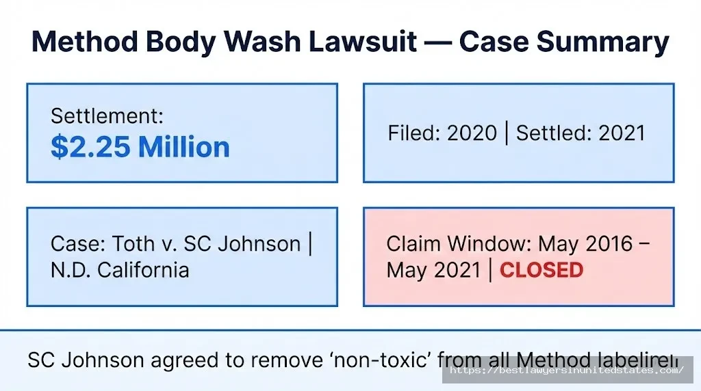 Method body wash lawsuit summary $2.25M settlement, filed 2020, Toth v. SC Johnson, claim window now closed
