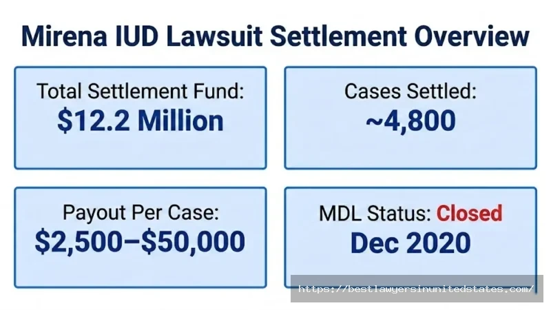 Mirena IUD lawsuit overview $12.2M settlement, 4,800 cases, $2,500–$50,000 payout range, MDL closed 2020