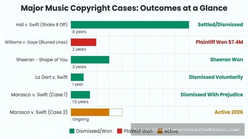 Music copyright lawsuit comparison chart showing Taylor Swift cases vs. Blurred Lines and Ed Sheeran — outcomes and duration