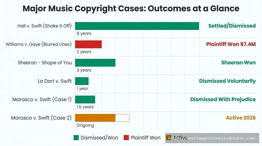Music copyright lawsuit comparison chart showing Taylor Swift cases vs. Blurred Lines and Ed Sheeran — outcomes and duration