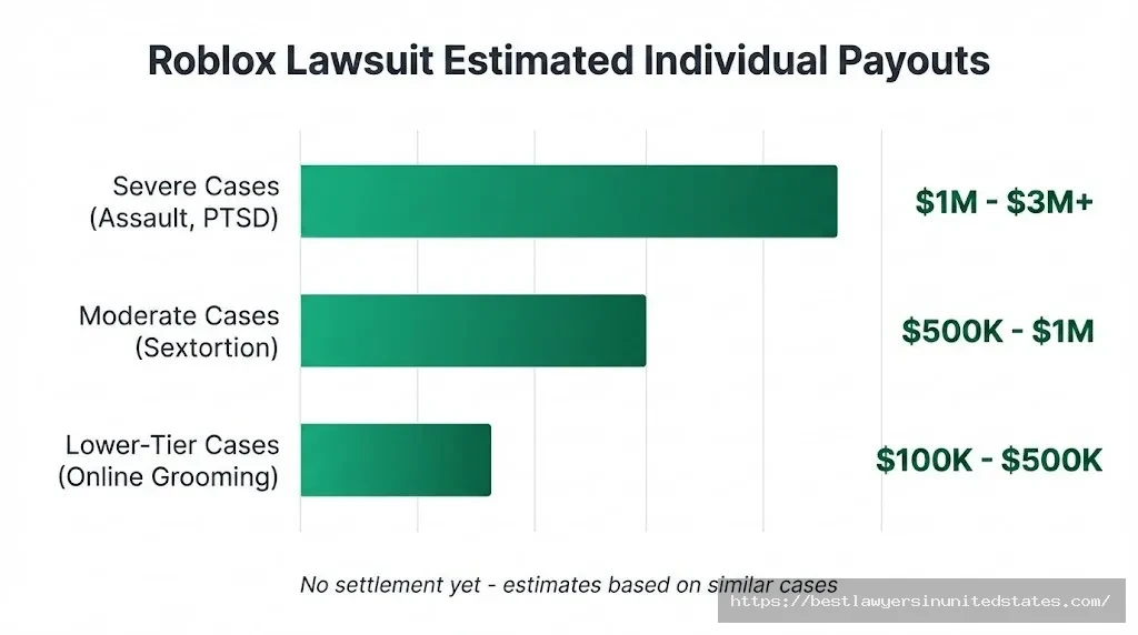 Roblox lawsuit payout estimates showing compensation ranges from $100K to $3M+ based on abuse severity
