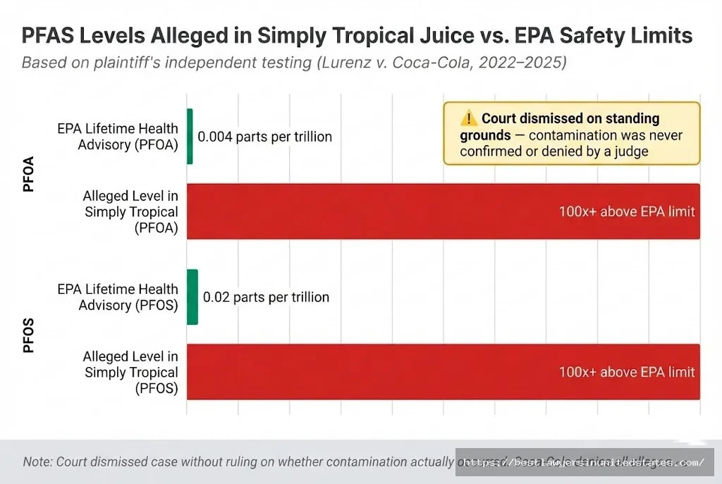 Simply Orange juice lawsuit timeline from December 2022 filing to September 2025 final dismissal with prejudice