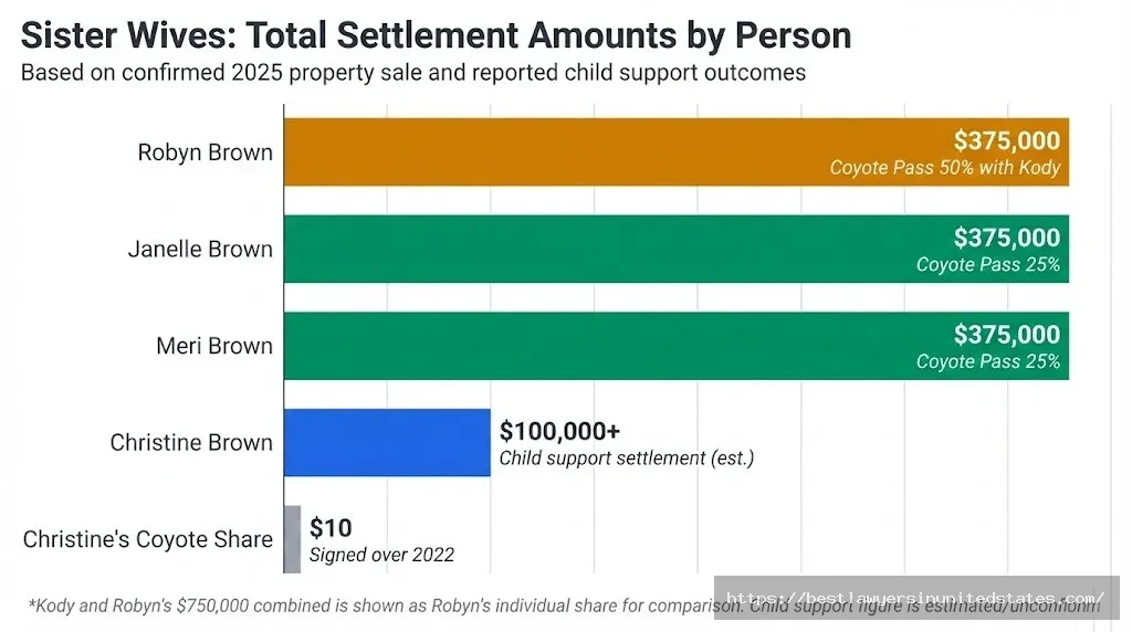 Sister Wives legal settlement overview $1.5M Coyote Pass sale, $375K per party, $680K total profit