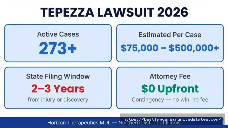 Tepezza lawsuit 2026 overview 273+ cases, $75K–$500K estimated per case, contingency fee representation