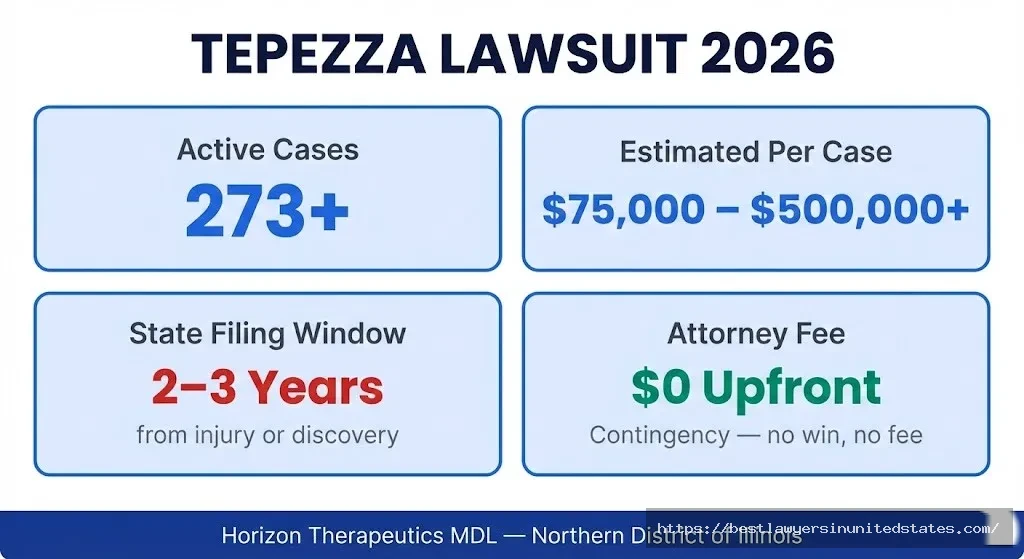 Tepezza lawsuit 2026 overview 273+ cases, $75K–$500K estimated per case, contingency fee representation
