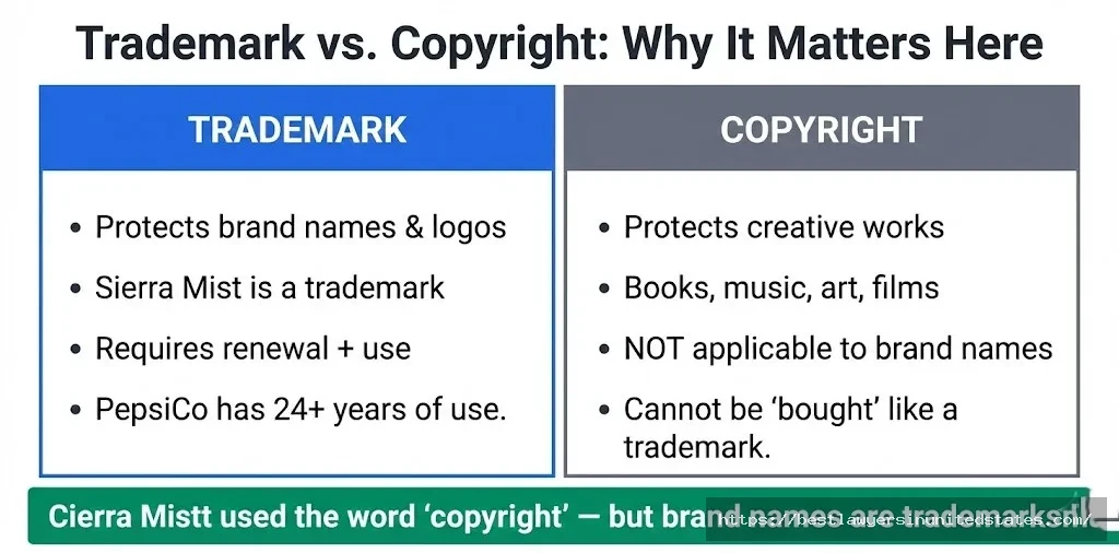 Trademark vs copyright explained why Sierra Mist is a trademark not a copyright and what that means for the dispute