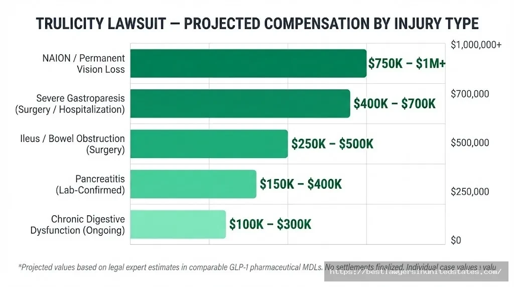 Trulicity lawsuit projected compensation chart vision loss up to $1M+, gastroparesis $400K–$700K, pancreatitis $150K–$400K