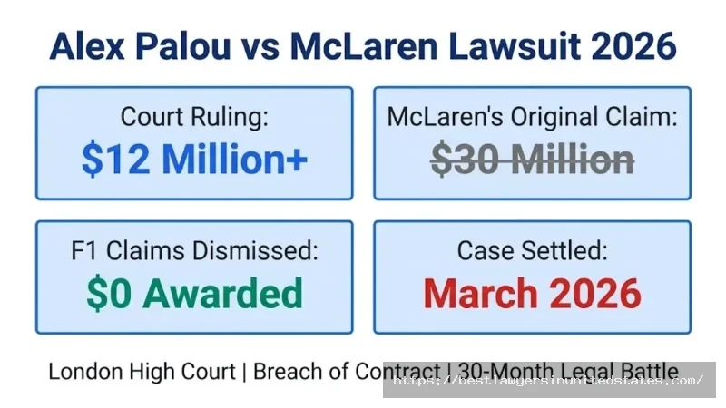 Alex Palou McLaren lawsuit overview — $12M court ruling, $30M original claim, F1 claims dismissed, settled March 2026
