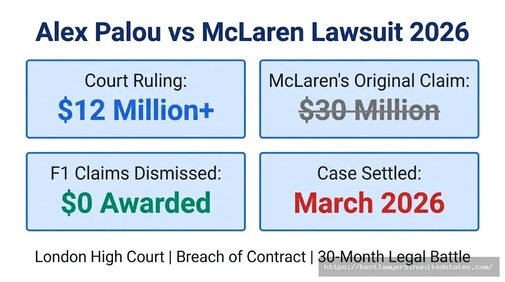 Alex Palou McLaren lawsuit overview — $12M court ruling, $30M original claim, F1 claims dismissed, settled March 2026