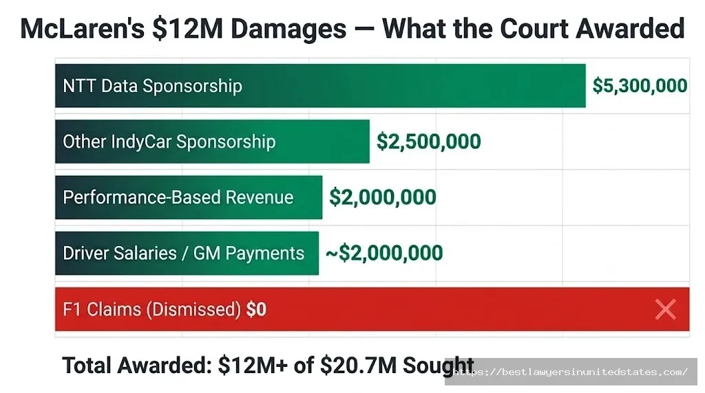 Alex Palou lawsuit damages chart — $5.3M NTT sponsorship, $2.5M other sponsorship, $2M performance, F1 claims dismissed