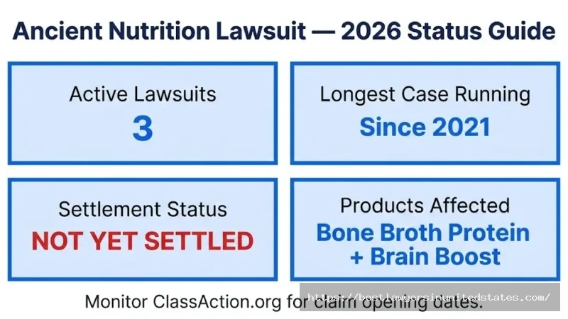 Ancient Nutrition lawsuit timeline showing 3 active cases at different stages — bone broth case furthest along
