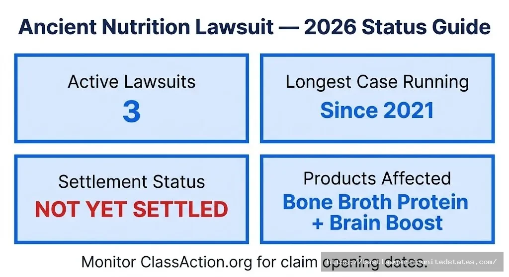 Ancient Nutrition lawsuit timeline showing 3 active cases at different stages — bone broth case furthest along