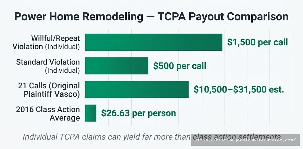 Bar chart comparing Power Home Remodeling TCPA payouts $1,500 per willful call vs. $500 standard vs. $26.63 class average