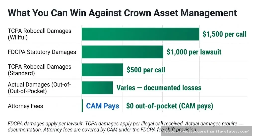 Bar chart showing Crown Asset Management FDCPA damages up to $1,500TCPA call, $1,000 statutory, plus attorney fees