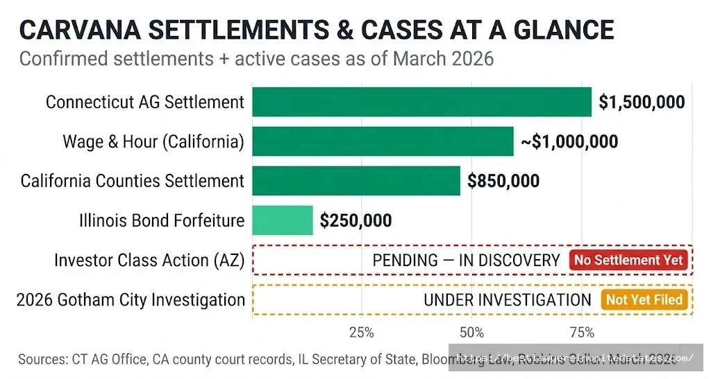 Carvana settlement chart $1.5M CT, ~$1M wage case, $850K CA — plus pending investor and 2026 accounting cases.