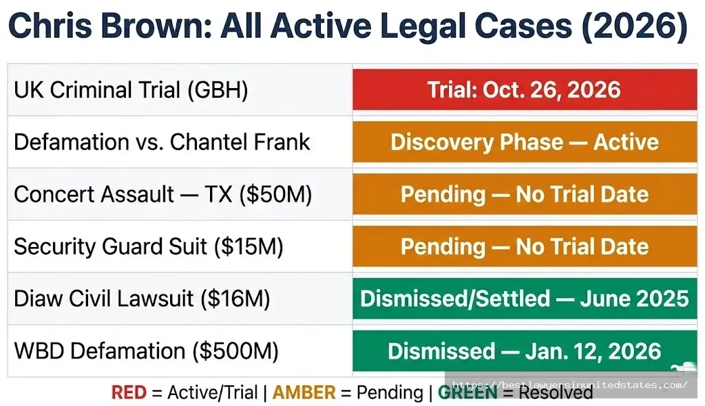 Chris Brown active lawsuits chart 2026 showing UK trial, defamation case, and pending civil suits